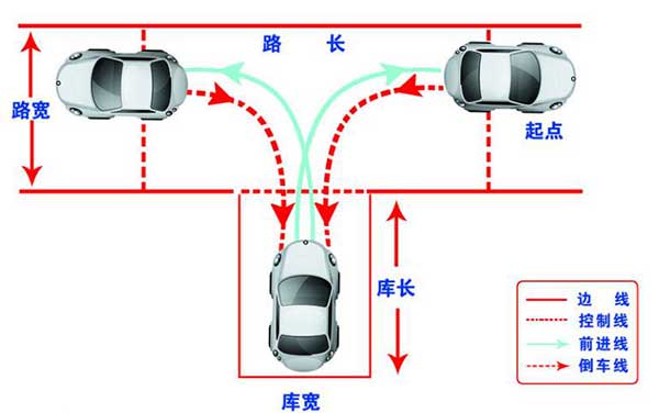 駕考科目二，這6個(gè)步驟你都做到了嗎？